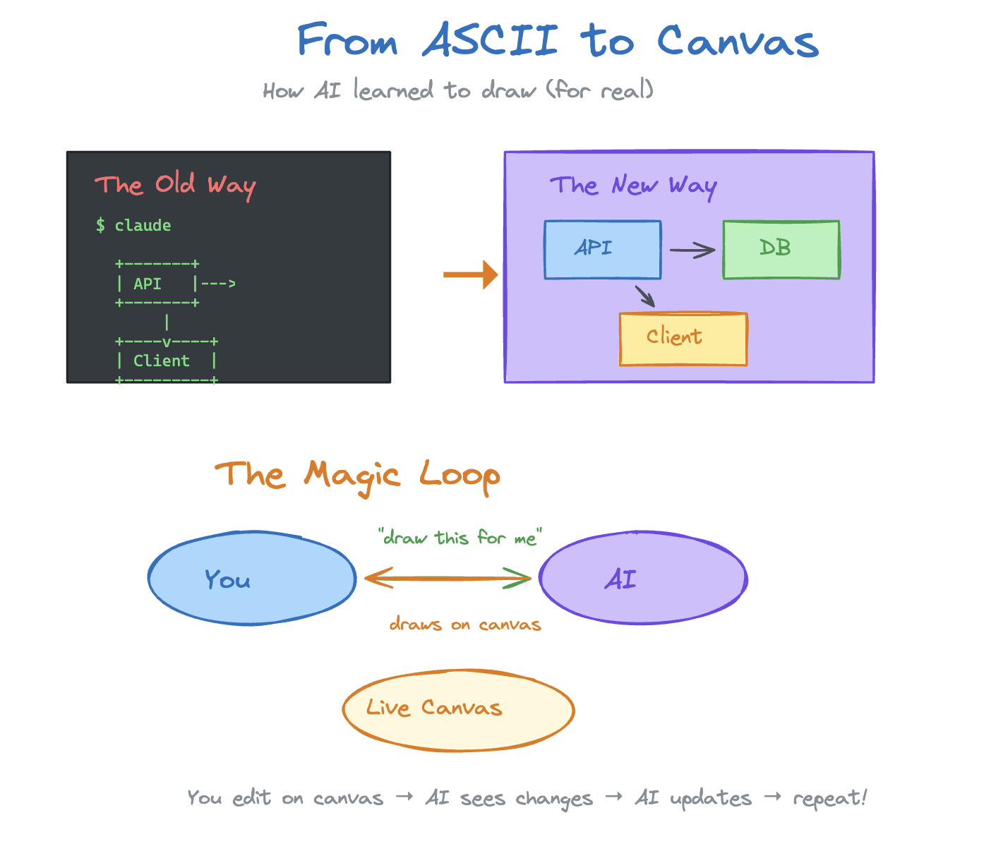 From ASCII to Canvas